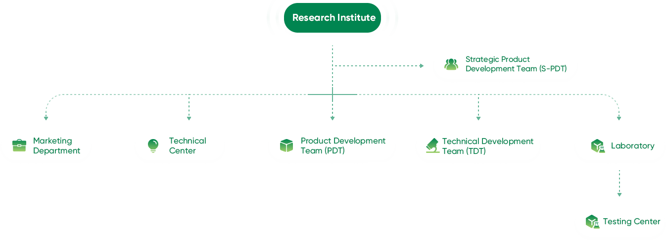 研究院組織架構